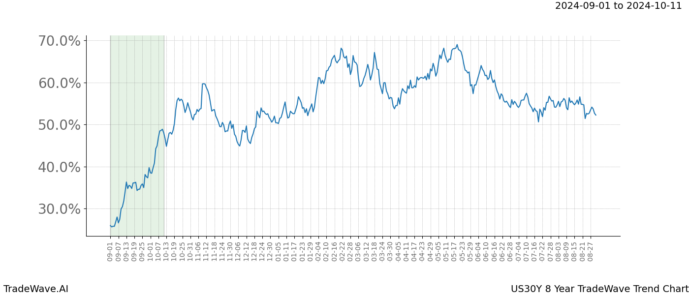 TradeWave Trend Chart US30Y shows the average trend of the financial instrument over the past 8 years.  Sharp uptrends and downtrends signal a potential TradeWave opportunity