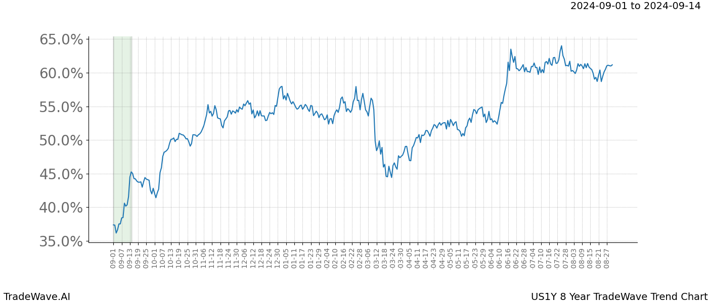 TradeWave Trend Chart US1Y shows the average trend of the financial instrument over the past 8 years.  Sharp uptrends and downtrends signal a potential TradeWave opportunity