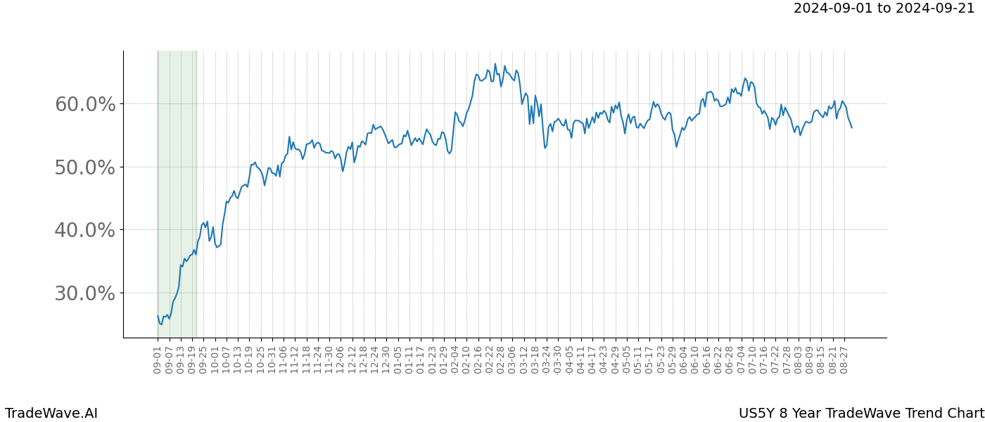 TradeWave Trend Chart US5Y shows the average trend of the financial instrument over the past 8 years.  Sharp uptrends and downtrends signal a potential TradeWave opportunity