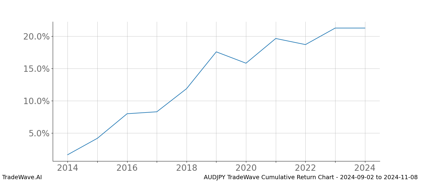 Cumulative chart AUDJPY for date range: 2024-09-02 to 2024-11-08 - this chart shows the cumulative return of the TradeWave opportunity date range for AUDJPY when bought on 2024-09-02 and sold on 2024-11-08 - this percent chart shows the capital growth for the date range over the past 10 years 