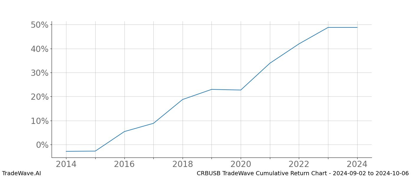 Cumulative chart CRBUSB for date range: 2024-09-02 to 2024-10-06 - this chart shows the cumulative return of the TradeWave opportunity date range for CRBUSB when bought on 2024-09-02 and sold on 2024-10-06 - this percent chart shows the capital growth for the date range over the past 10 years 