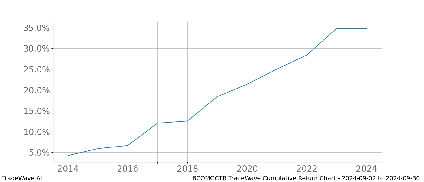 Cumulative chart BCOMGCTR for date range: 2024-09-02 to 2024-09-30 - this chart shows the cumulative return of the TradeWave opportunity date range for BCOMGCTR when bought on 2024-09-02 and sold on 2024-09-30 - this percent chart shows the capital growth for the date range over the past 10 years 