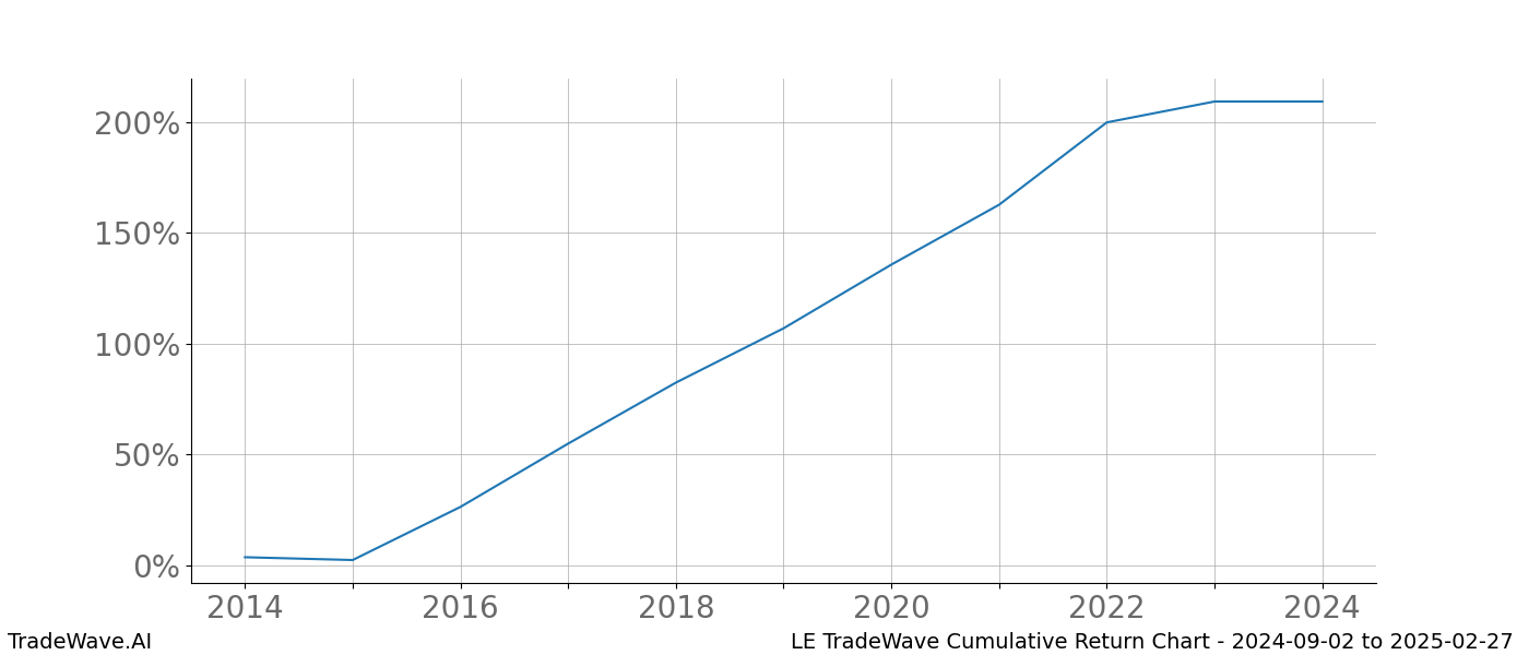 Cumulative chart LE for date range: 2024-09-02 to 2025-02-27 - this chart shows the cumulative return of the TradeWave opportunity date range for LE when bought on 2024-09-02 and sold on 2025-02-27 - this percent chart shows the capital growth for the date range over the past 10 years 