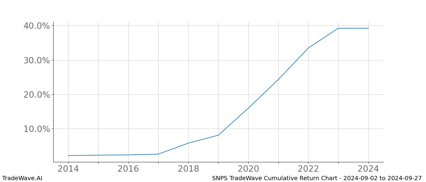 Cumulative chart SNPS for date range: 2024-09-02 to 2024-09-27 - this chart shows the cumulative return of the TradeWave opportunity date range for SNPS when bought on 2024-09-02 and sold on 2024-09-27 - this percent chart shows the capital growth for the date range over the past 10 years 