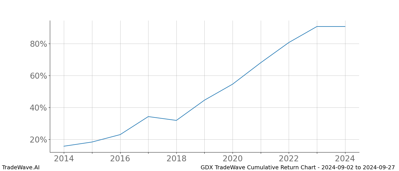 Cumulative chart GDX for date range: 2024-09-02 to 2024-09-27 - this chart shows the cumulative return of the TradeWave opportunity date range for GDX when bought on 2024-09-02 and sold on 2024-09-27 - this percent chart shows the capital growth for the date range over the past 10 years 