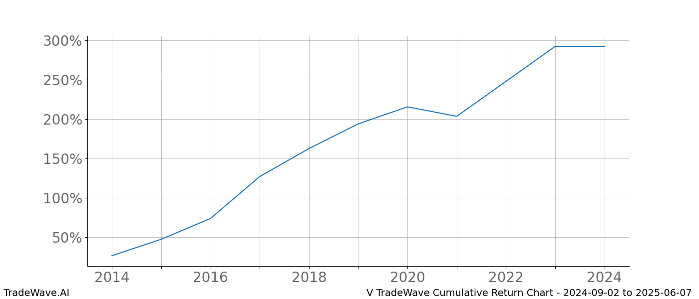 Cumulative chart V for date range: 2024-09-02 to 2025-06-07 - this chart shows the cumulative return of the TradeWave opportunity date range for V when bought on 2024-09-02 and sold on 2025-06-07 - this percent chart shows the capital growth for the date range over the past 10 years 