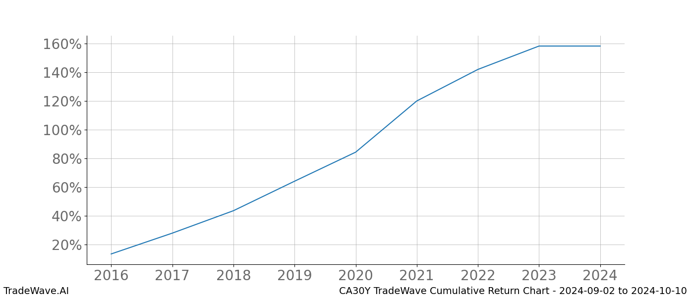 Cumulative chart CA30Y for date range: 2024-09-02 to 2024-10-10 - this chart shows the cumulative return of the TradeWave opportunity date range for CA30Y when bought on 2024-09-02 and sold on 2024-10-10 - this percent chart shows the capital growth for the date range over the past 8 years 