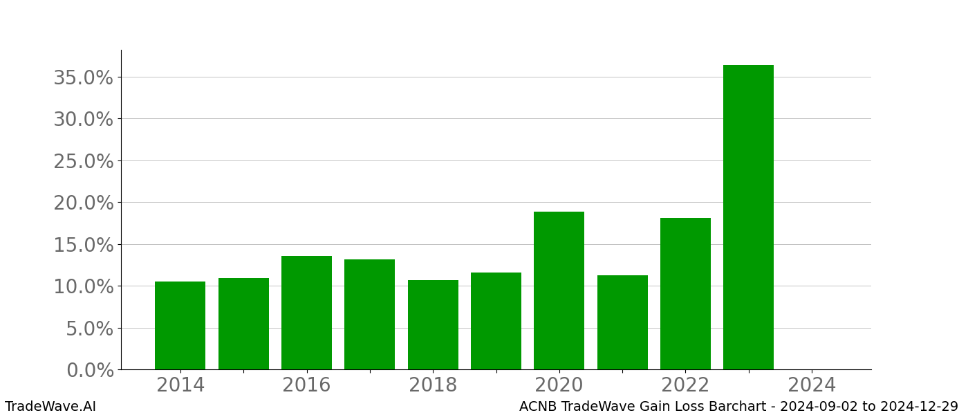 Gain/Loss barchart ACNB for date range: 2024-09-02 to 2024-12-29 - this chart shows the gain/loss of the TradeWave opportunity for ACNB buying on 2024-09-02 and selling it on 2024-12-29 - this barchart is showing 10 years of history