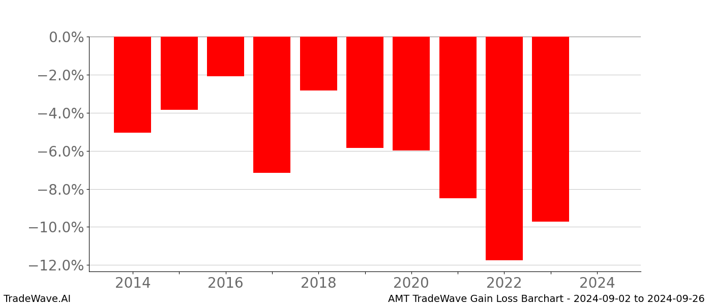 Gain/Loss barchart AMT for date range: 2024-09-02 to 2024-09-26 - this chart shows the gain/loss of the TradeWave opportunity for AMT buying on 2024-09-02 and selling it on 2024-09-26 - this barchart is showing 10 years of history