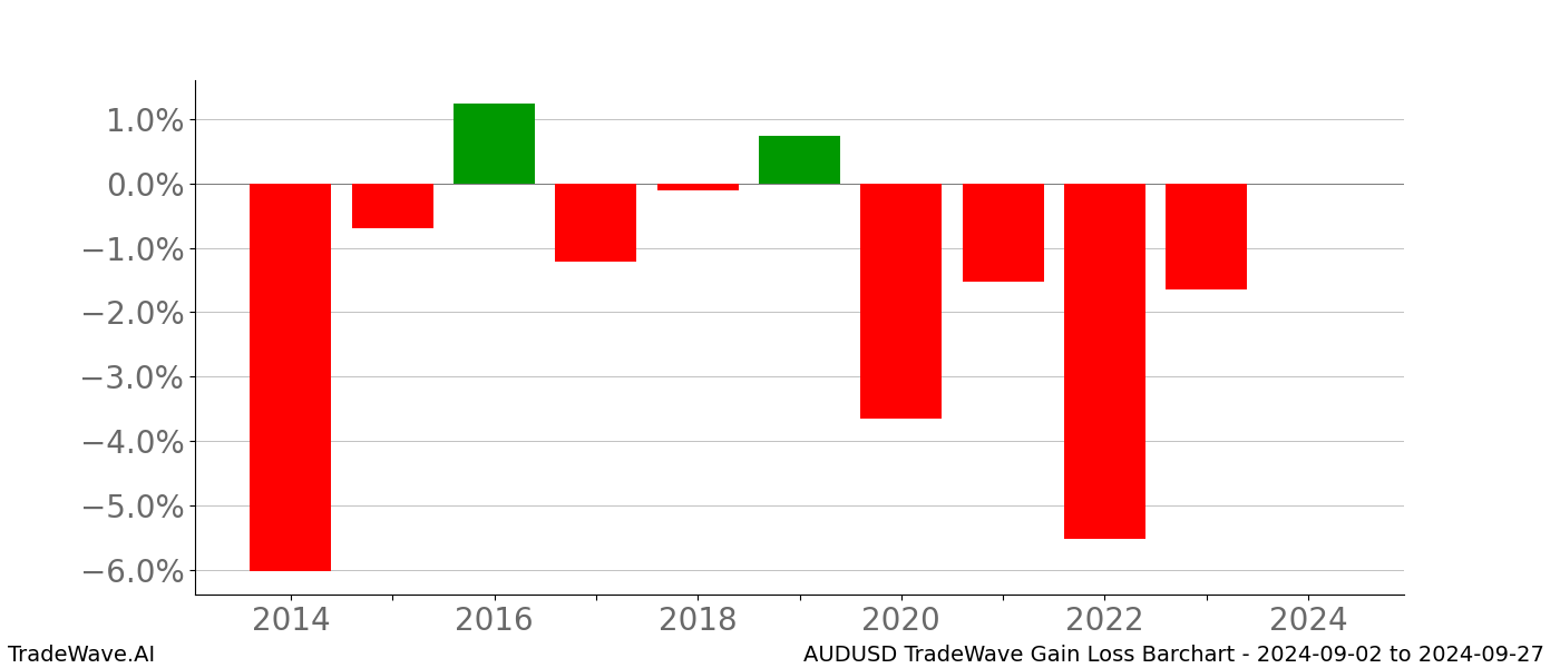 Gain/Loss barchart AUDUSD for date range: 2024-09-02 to 2024-09-27 - this chart shows the gain/loss of the TradeWave opportunity for AUDUSD buying on 2024-09-02 and selling it on 2024-09-27 - this barchart is showing 10 years of history