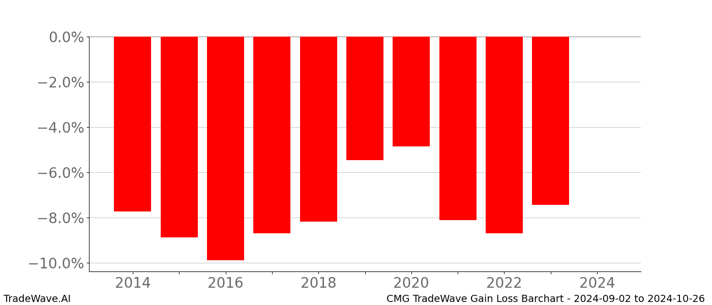 Gain/Loss barchart CMG for date range: 2024-09-02 to 2024-10-26 - this chart shows the gain/loss of the TradeWave opportunity for CMG buying on 2024-09-02 and selling it on 2024-10-26 - this barchart is showing 10 years of history