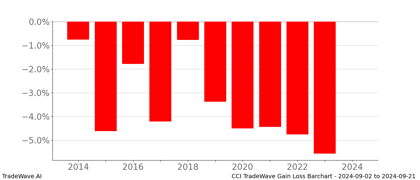 Gain/Loss barchart CCI for date range: 2024-09-02 to 2024-09-21 - this chart shows the gain/loss of the TradeWave opportunity for CCI buying on 2024-09-02 and selling it on 2024-09-21 - this barchart is showing 10 years of history