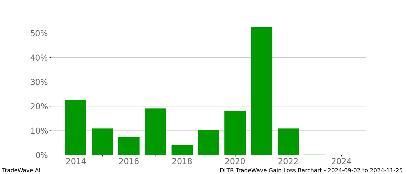 Gain/Loss barchart DLTR for date range: 2024-09-02 to 2024-11-25 - this chart shows the gain/loss of the TradeWave opportunity for DLTR buying on 2024-09-02 and selling it on 2024-11-25 - this barchart is showing 10 years of history