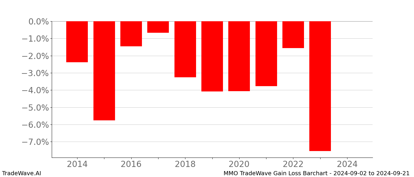 Gain/Loss barchart MMO for date range: 2024-09-02 to 2024-09-21 - this chart shows the gain/loss of the TradeWave opportunity for MMO buying on 2024-09-02 and selling it on 2024-09-21 - this barchart is showing 10 years of history