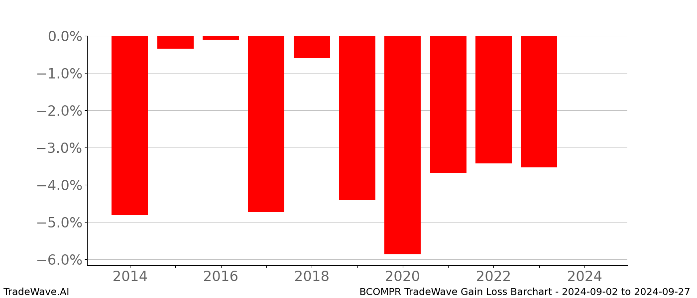 Gain/Loss barchart BCOMPR for date range: 2024-09-02 to 2024-09-27 - this chart shows the gain/loss of the TradeWave opportunity for BCOMPR buying on 2024-09-02 and selling it on 2024-09-27 - this barchart is showing 10 years of history