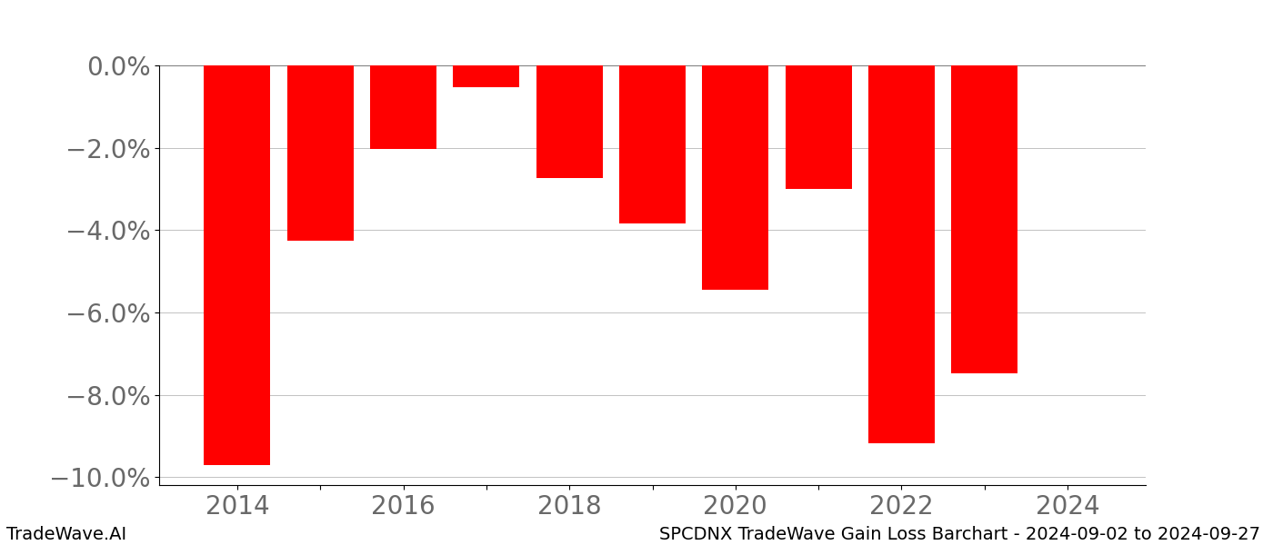 Gain/Loss barchart SPCDNX for date range: 2024-09-02 to 2024-09-27 - this chart shows the gain/loss of the TradeWave opportunity for SPCDNX buying on 2024-09-02 and selling it on 2024-09-27 - this barchart is showing 10 years of history
