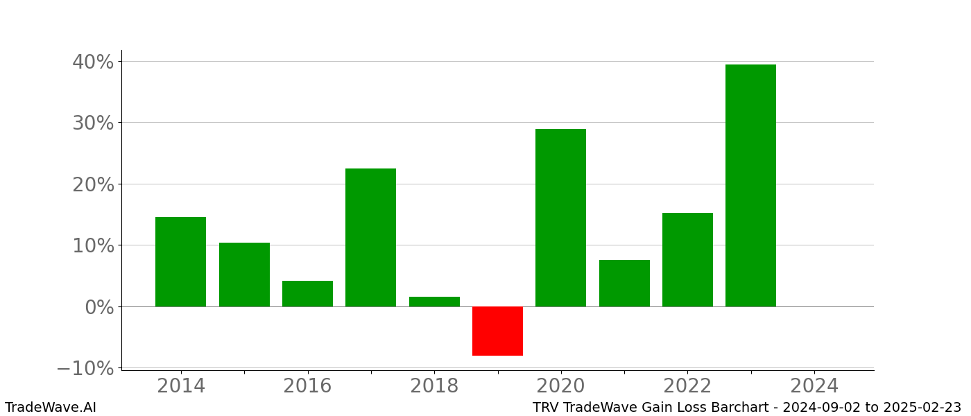 Gain/Loss barchart TRV for date range: 2024-09-02 to 2025-02-23 - this chart shows the gain/loss of the TradeWave opportunity for TRV buying on 2024-09-02 and selling it on 2025-02-23 - this barchart is showing 10 years of history