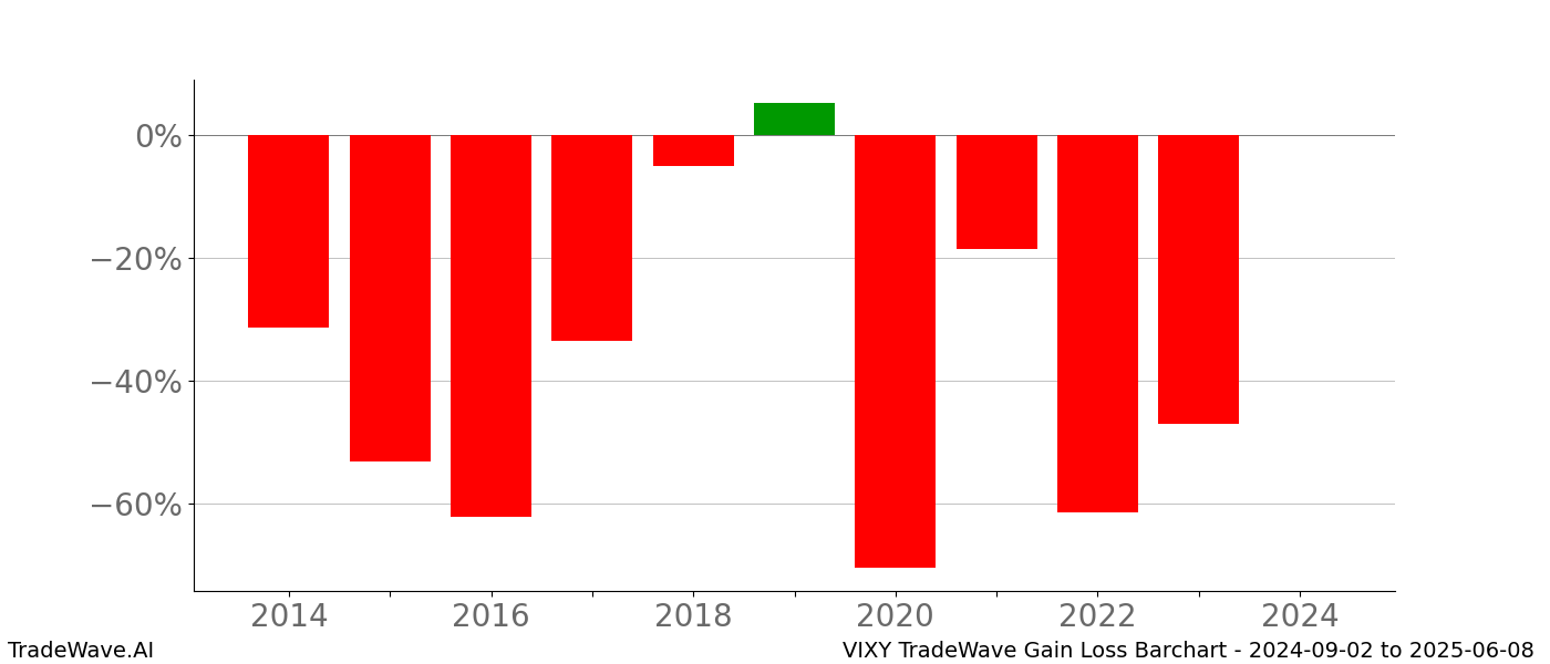 Gain/Loss barchart VIXY for date range: 2024-09-02 to 2025-06-08 - this chart shows the gain/loss of the TradeWave opportunity for VIXY buying on 2024-09-02 and selling it on 2025-06-08 - this barchart is showing 10 years of history