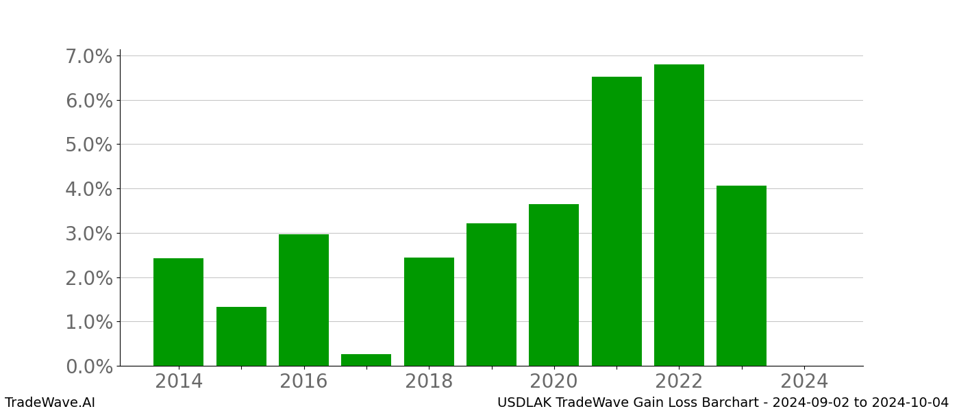 Gain/Loss barchart USDLAK for date range: 2024-09-02 to 2024-10-04 - this chart shows the gain/loss of the TradeWave opportunity for USDLAK buying on 2024-09-02 and selling it on 2024-10-04 - this barchart is showing 10 years of history