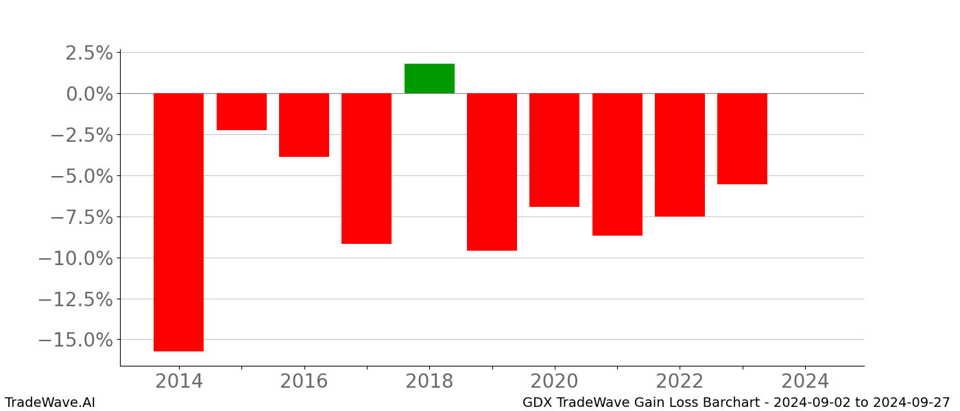 Gain/Loss barchart GDX for date range: 2024-09-02 to 2024-09-27 - this chart shows the gain/loss of the TradeWave opportunity for GDX buying on 2024-09-02 and selling it on 2024-09-27 - this barchart is showing 10 years of history
