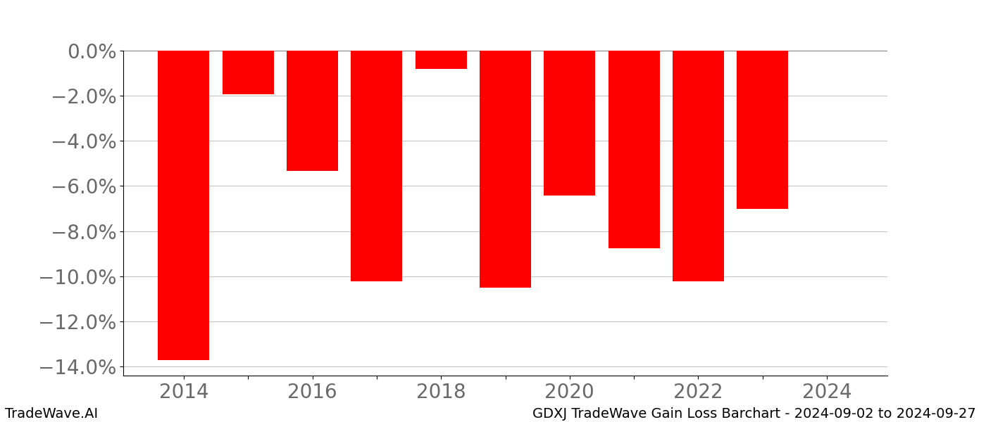 Gain/Loss barchart GDXJ for date range: 2024-09-02 to 2024-09-27 - this chart shows the gain/loss of the TradeWave opportunity for GDXJ buying on 2024-09-02 and selling it on 2024-09-27 - this barchart is showing 10 years of history