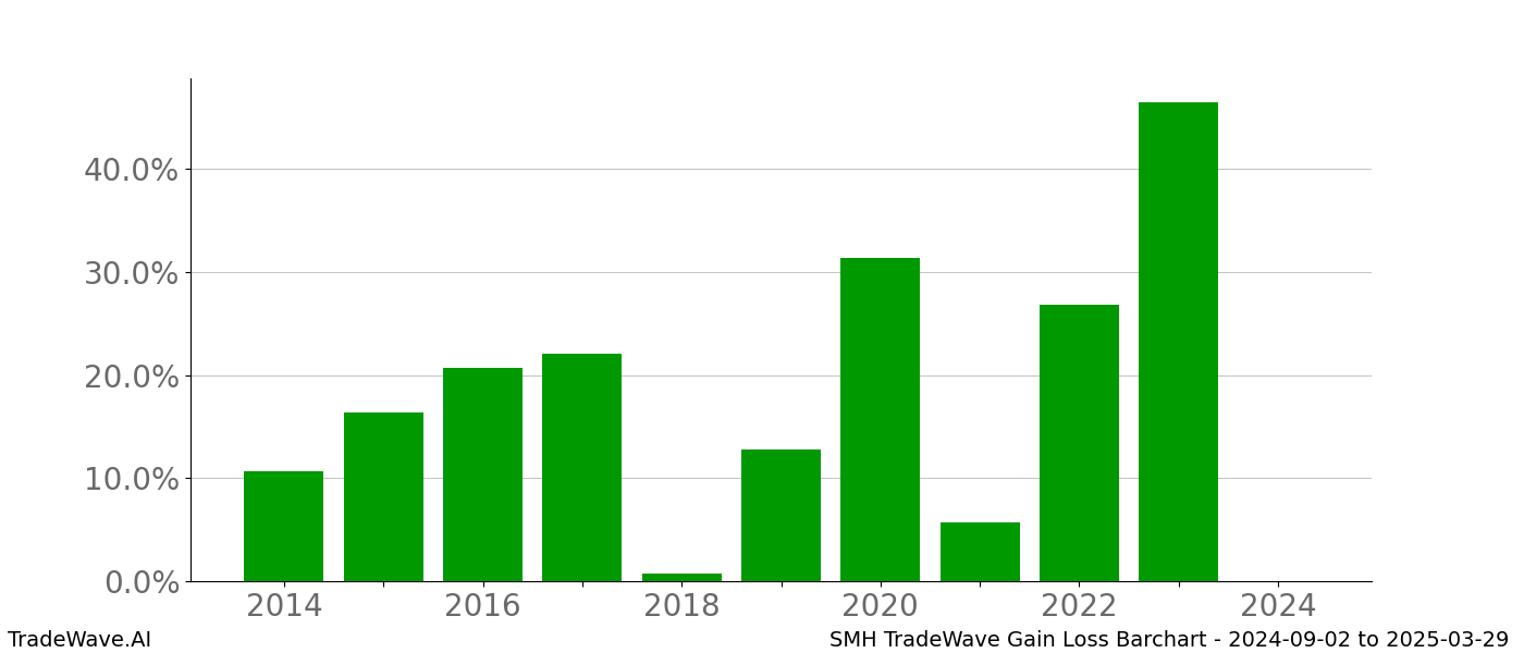 Gain/Loss barchart SMH for date range: 2024-09-02 to 2025-03-29 - this chart shows the gain/loss of the TradeWave opportunity for SMH buying on 2024-09-02 and selling it on 2025-03-29 - this barchart is showing 10 years of history