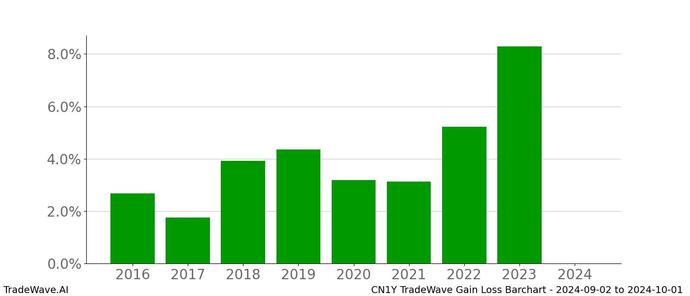 Gain/Loss barchart CN1Y for date range: 2024-09-02 to 2024-10-01 - this chart shows the gain/loss of the TradeWave opportunity for CN1Y buying on 2024-09-02 and selling it on 2024-10-01 - this barchart is showing 8 years of history