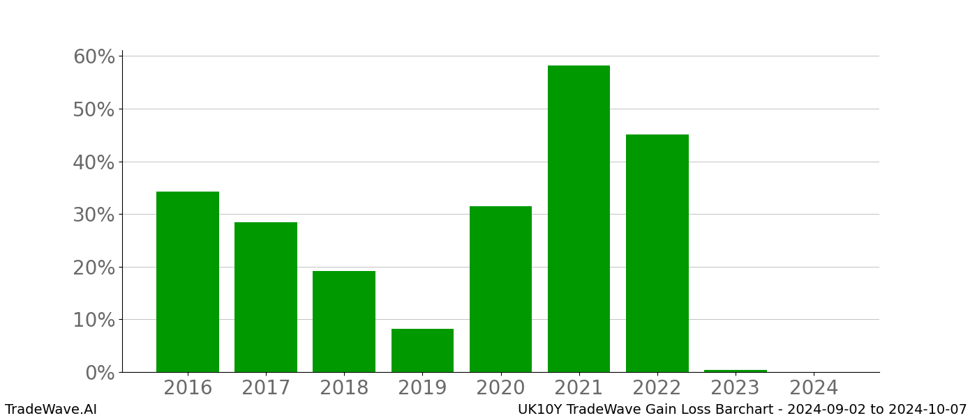 Gain/Loss barchart UK10Y for date range: 2024-09-02 to 2024-10-07 - this chart shows the gain/loss of the TradeWave opportunity for UK10Y buying on 2024-09-02 and selling it on 2024-10-07 - this barchart is showing 8 years of history