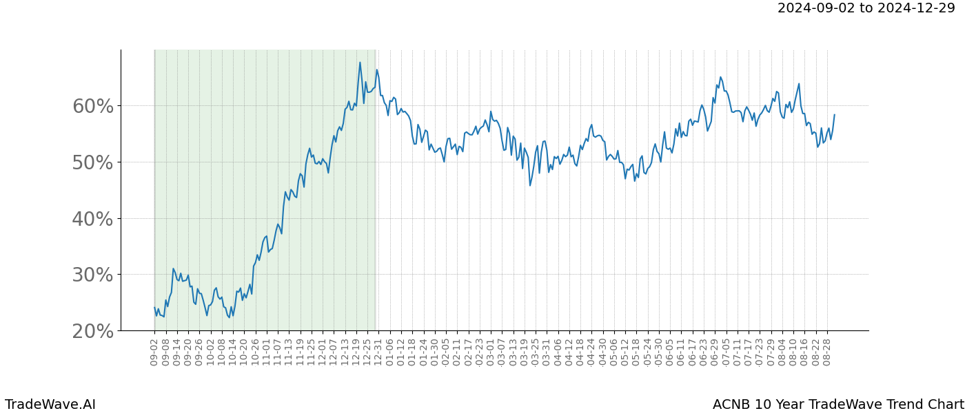 TradeWave Trend Chart ACNB shows the average trend of the financial instrument over the past 10 years.  Sharp uptrends and downtrends signal a potential TradeWave opportunity