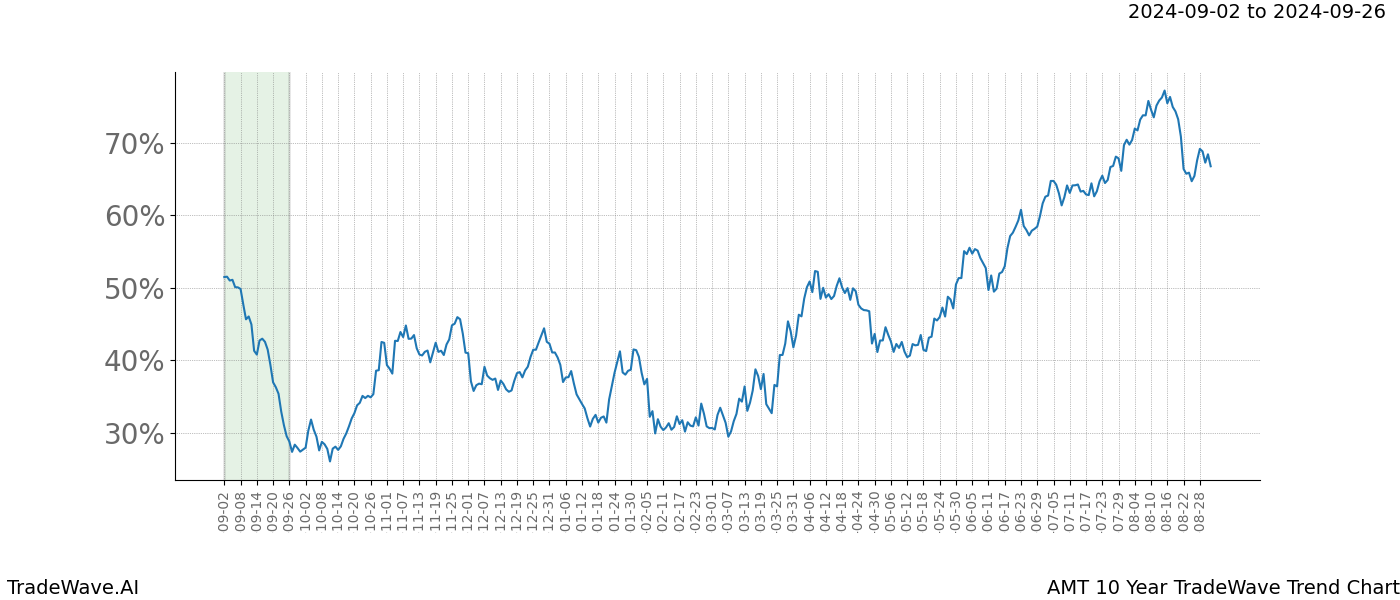 TradeWave Trend Chart AMT shows the average trend of the financial instrument over the past 10 years.  Sharp uptrends and downtrends signal a potential TradeWave opportunity