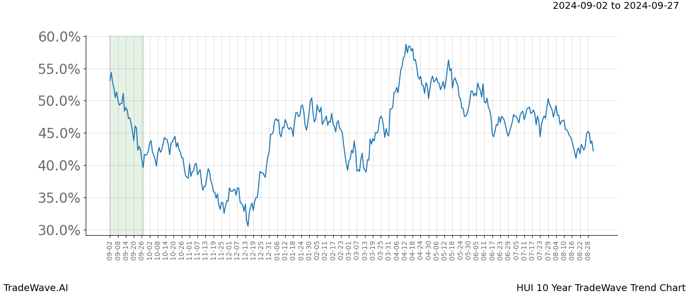 TradeWave Trend Chart HUI shows the average trend of the financial instrument over the past 10 years.  Sharp uptrends and downtrends signal a potential TradeWave opportunity