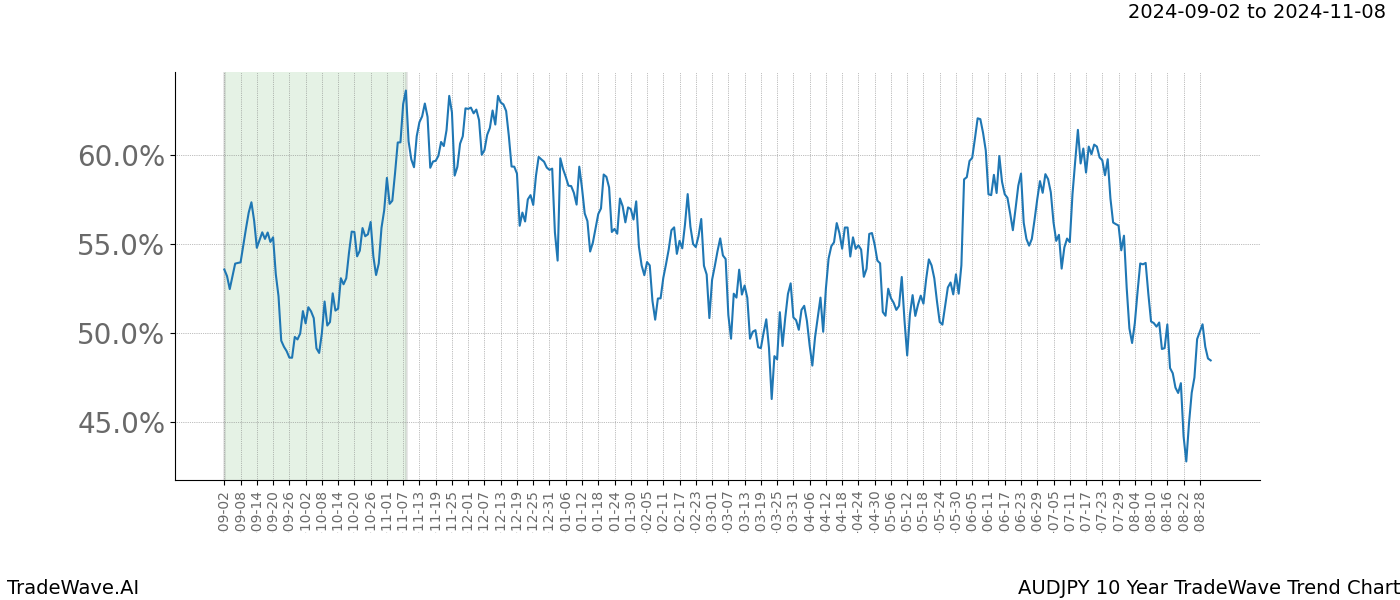 TradeWave Trend Chart AUDJPY shows the average trend of the financial instrument over the past 10 years.  Sharp uptrends and downtrends signal a potential TradeWave opportunity