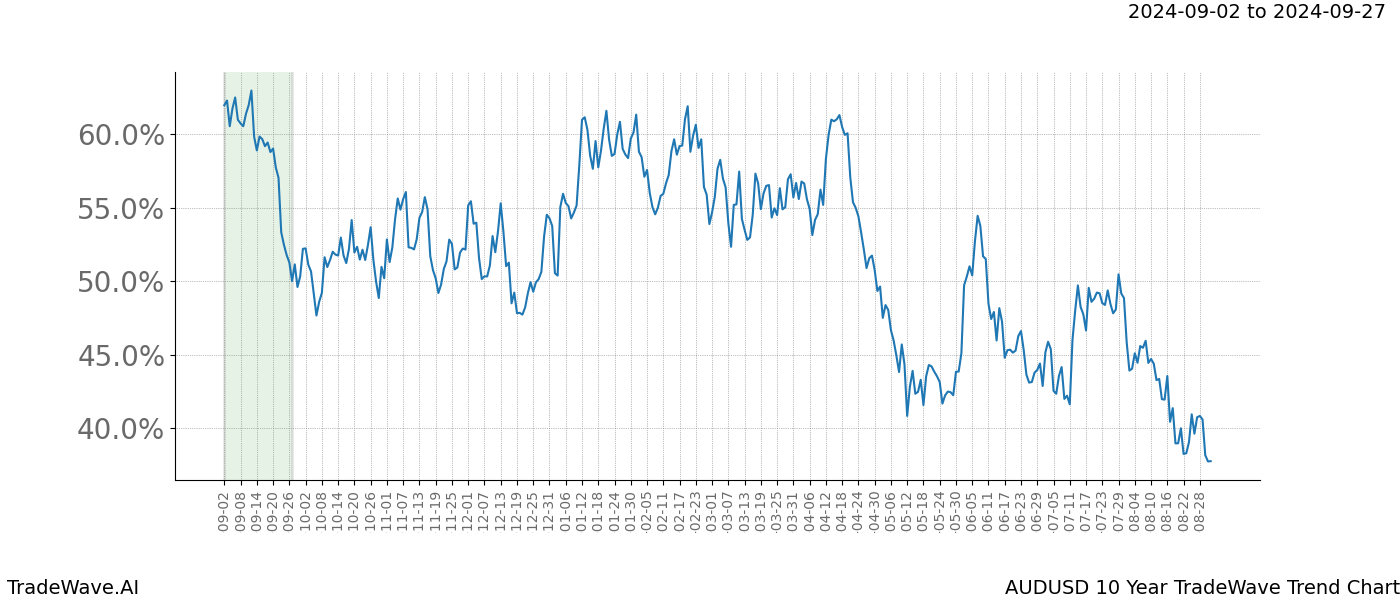 TradeWave Trend Chart AUDUSD shows the average trend of the financial instrument over the past 10 years.  Sharp uptrends and downtrends signal a potential TradeWave opportunity