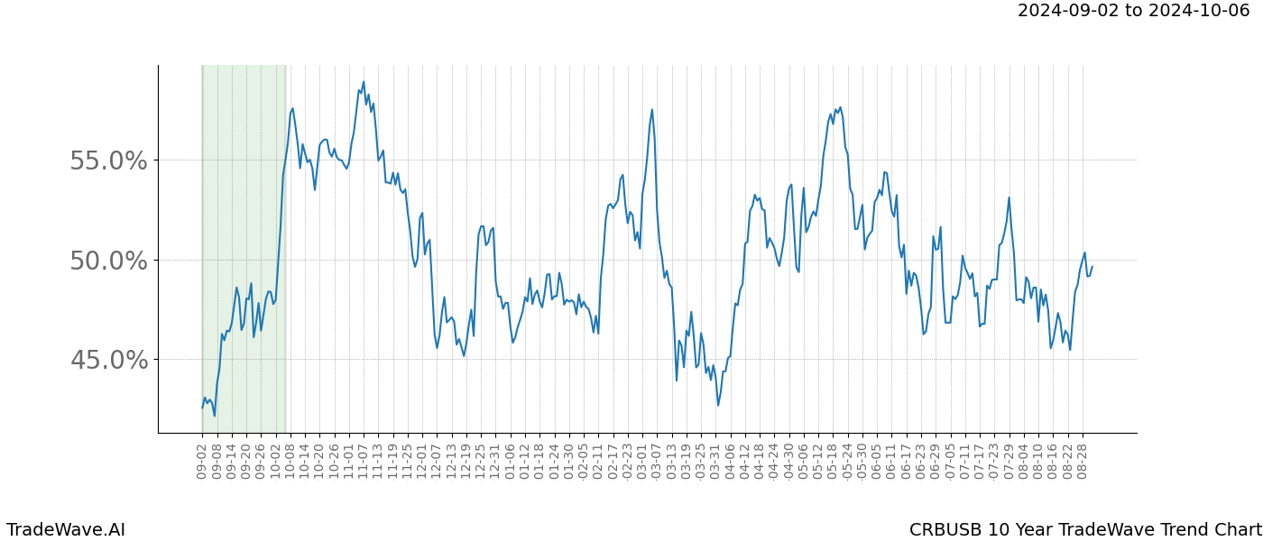 TradeWave Trend Chart CRBUSB shows the average trend of the financial instrument over the past 10 years.  Sharp uptrends and downtrends signal a potential TradeWave opportunity