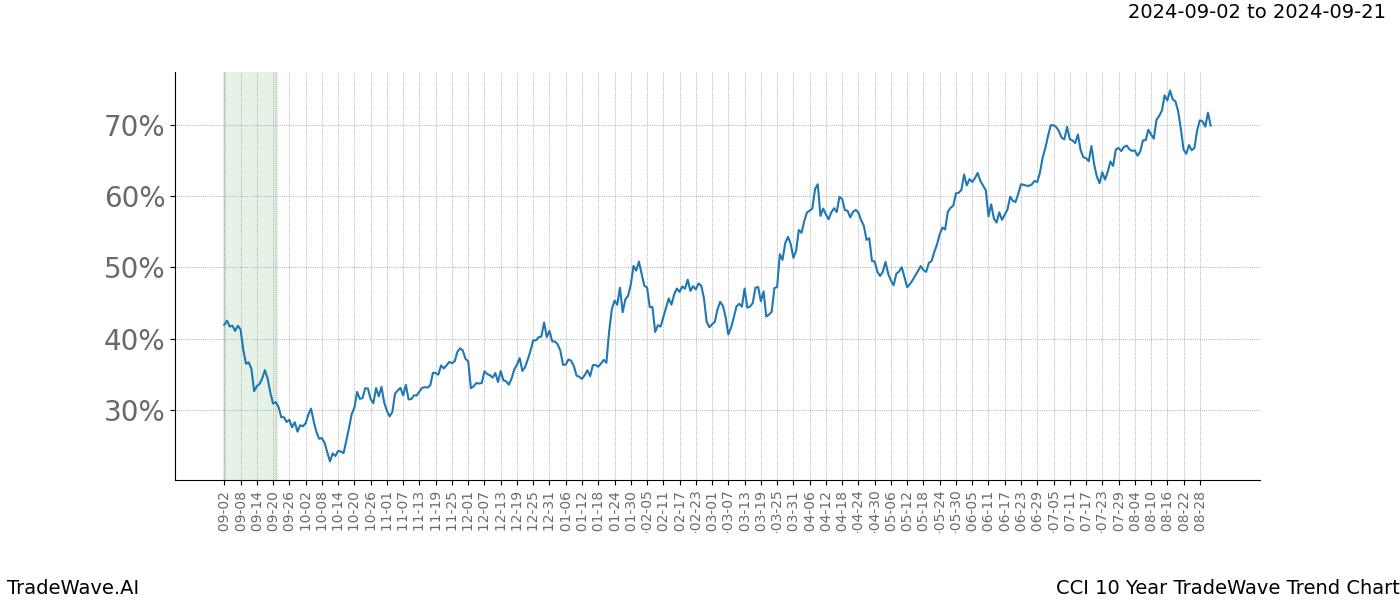 TradeWave Trend Chart CCI shows the average trend of the financial instrument over the past 10 years.  Sharp uptrends and downtrends signal a potential TradeWave opportunity