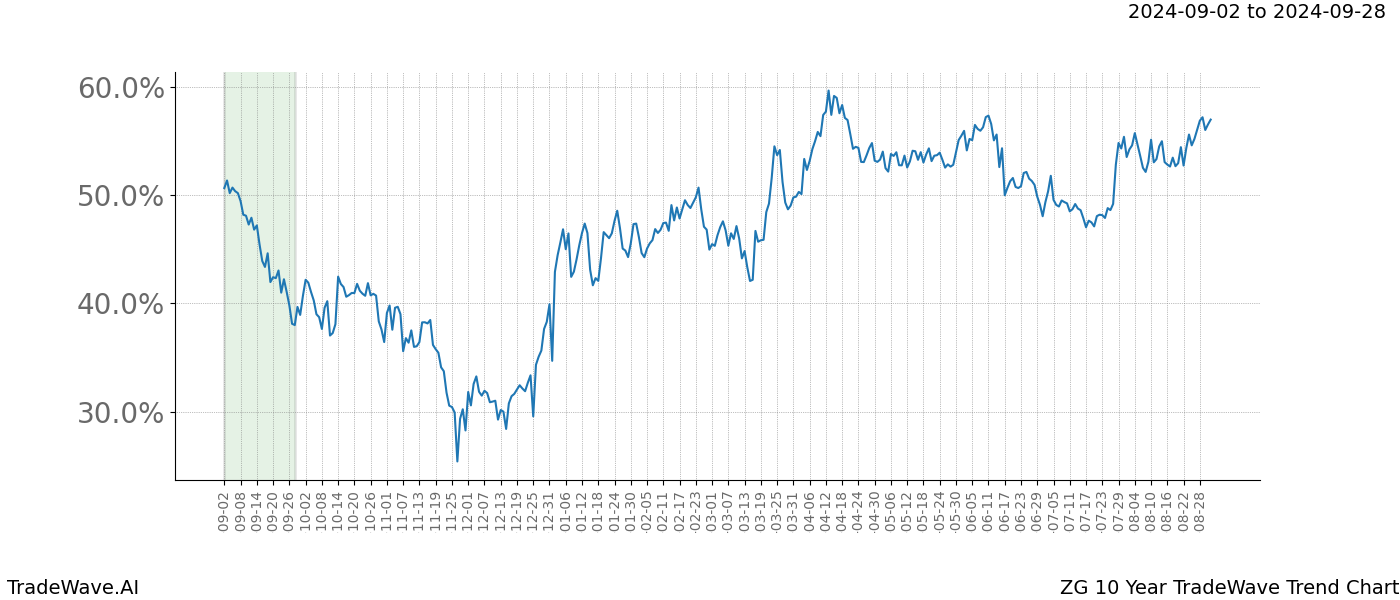 TradeWave Trend Chart ZG shows the average trend of the financial instrument over the past 10 years.  Sharp uptrends and downtrends signal a potential TradeWave opportunity