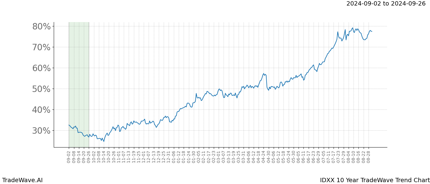 TradeWave Trend Chart IDXX shows the average trend of the financial instrument over the past 10 years.  Sharp uptrends and downtrends signal a potential TradeWave opportunity