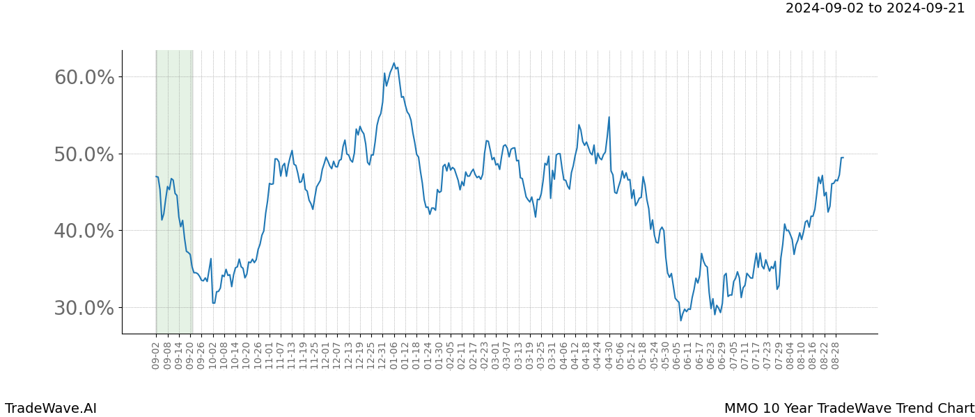 TradeWave Trend Chart MMO shows the average trend of the financial instrument over the past 10 years.  Sharp uptrends and downtrends signal a potential TradeWave opportunity