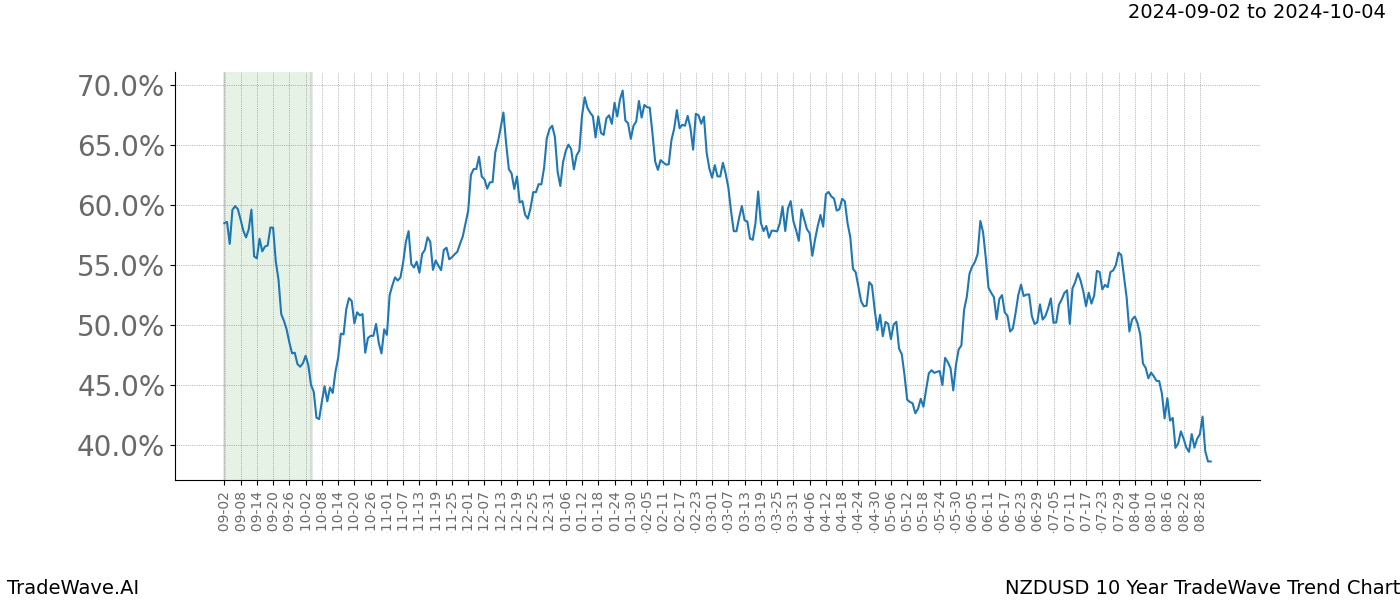 TradeWave Trend Chart NZDUSD shows the average trend of the financial instrument over the past 10 years.  Sharp uptrends and downtrends signal a potential TradeWave opportunity