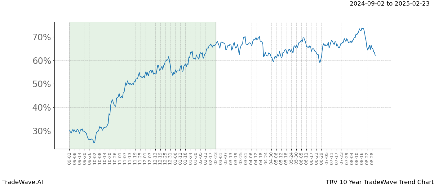 TradeWave Trend Chart TRV shows the average trend of the financial instrument over the past 10 years.  Sharp uptrends and downtrends signal a potential TradeWave opportunity