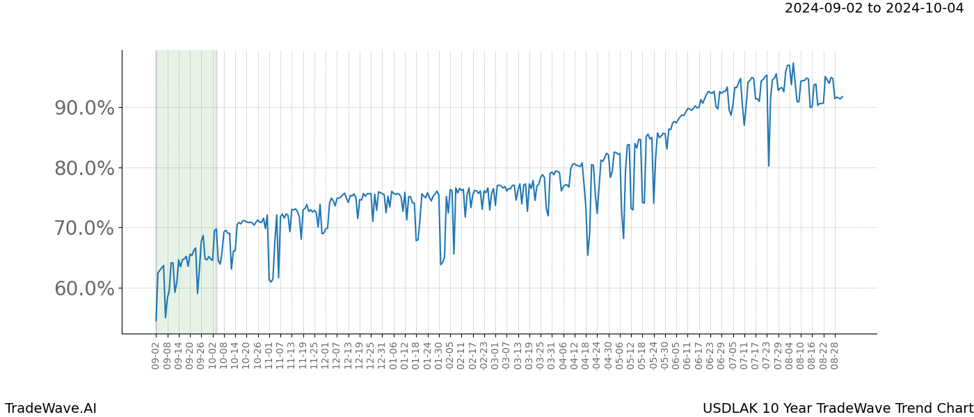 TradeWave Trend Chart USDLAK shows the average trend of the financial instrument over the past 10 years.  Sharp uptrends and downtrends signal a potential TradeWave opportunity