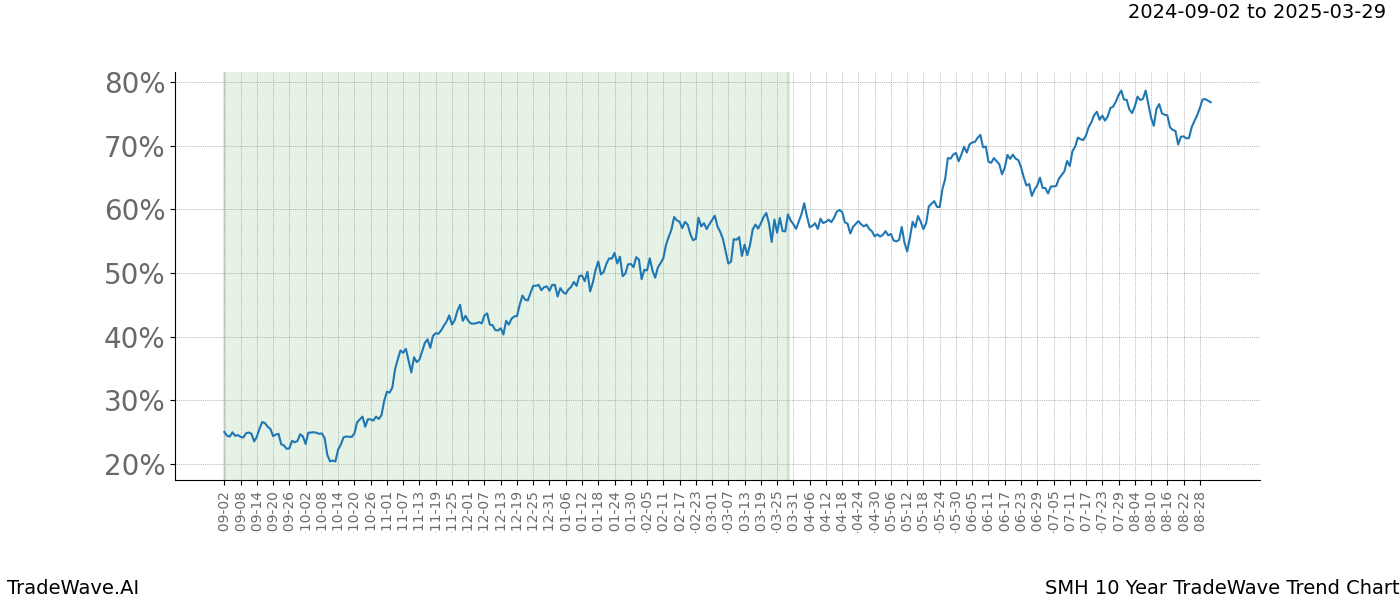 TradeWave Trend Chart SMH shows the average trend of the financial instrument over the past 10 years.  Sharp uptrends and downtrends signal a potential TradeWave opportunity