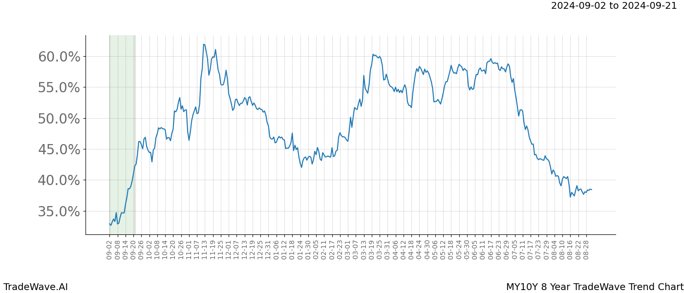 TradeWave Trend Chart MY10Y shows the average trend of the financial instrument over the past 8 years.  Sharp uptrends and downtrends signal a potential TradeWave opportunity