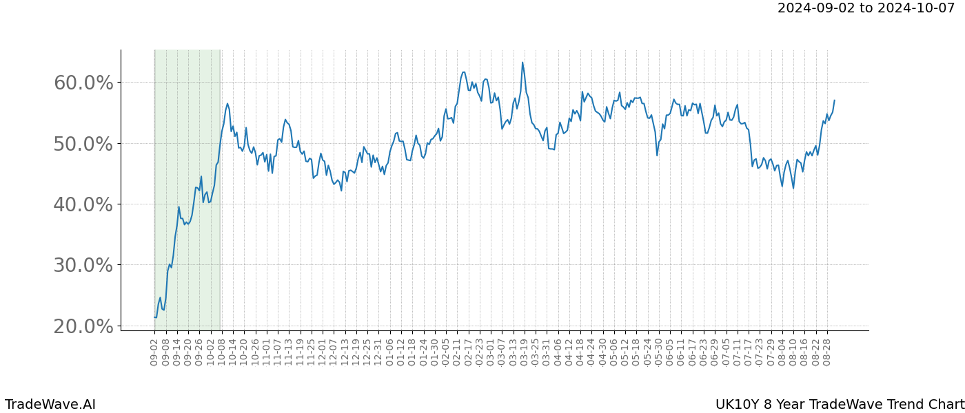 TradeWave Trend Chart UK10Y shows the average trend of the financial instrument over the past 8 years.  Sharp uptrends and downtrends signal a potential TradeWave opportunity