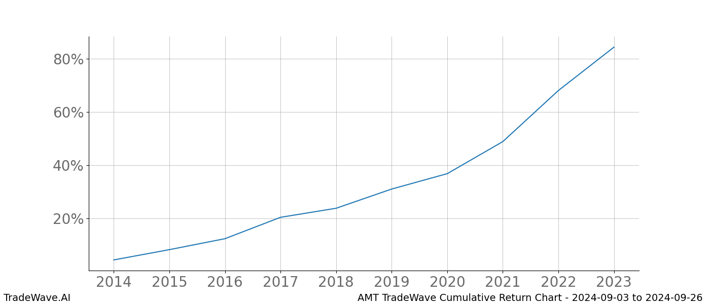 Cumulative chart AMT for date range: 2024-09-03 to 2024-09-26 - this chart shows the cumulative return of the TradeWave opportunity date range for AMT when bought on 2024-09-03 and sold on 2024-09-26 - this percent chart shows the capital growth for the date range over the past 10 years 