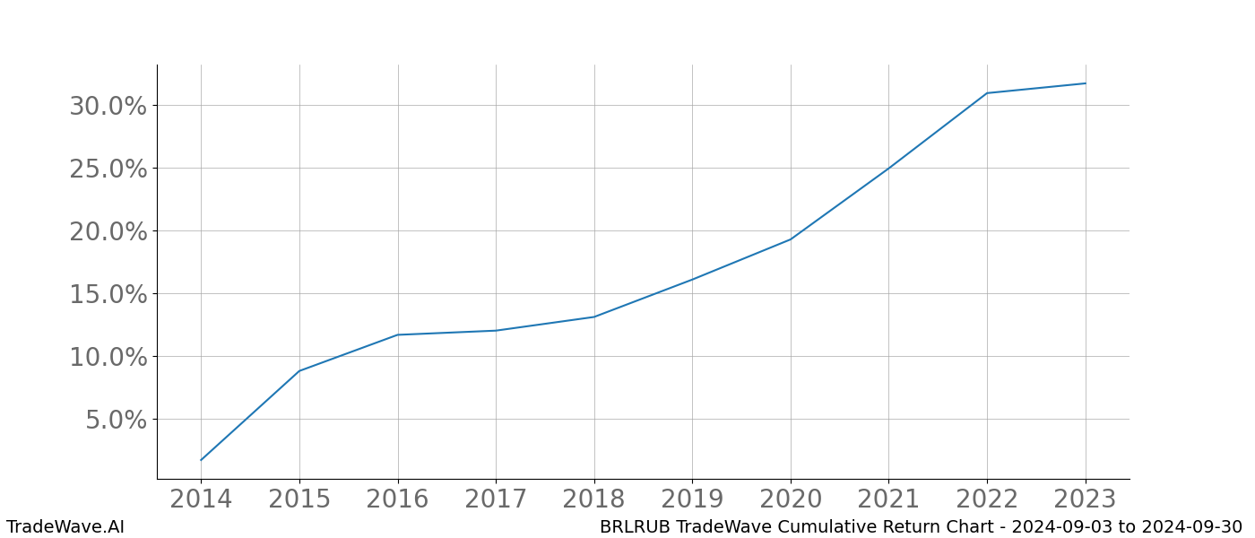 Cumulative chart BRLRUB for date range: 2024-09-03 to 2024-09-30 - this chart shows the cumulative return of the TradeWave opportunity date range for BRLRUB when bought on 2024-09-03 and sold on 2024-09-30 - this percent chart shows the capital growth for the date range over the past 10 years 