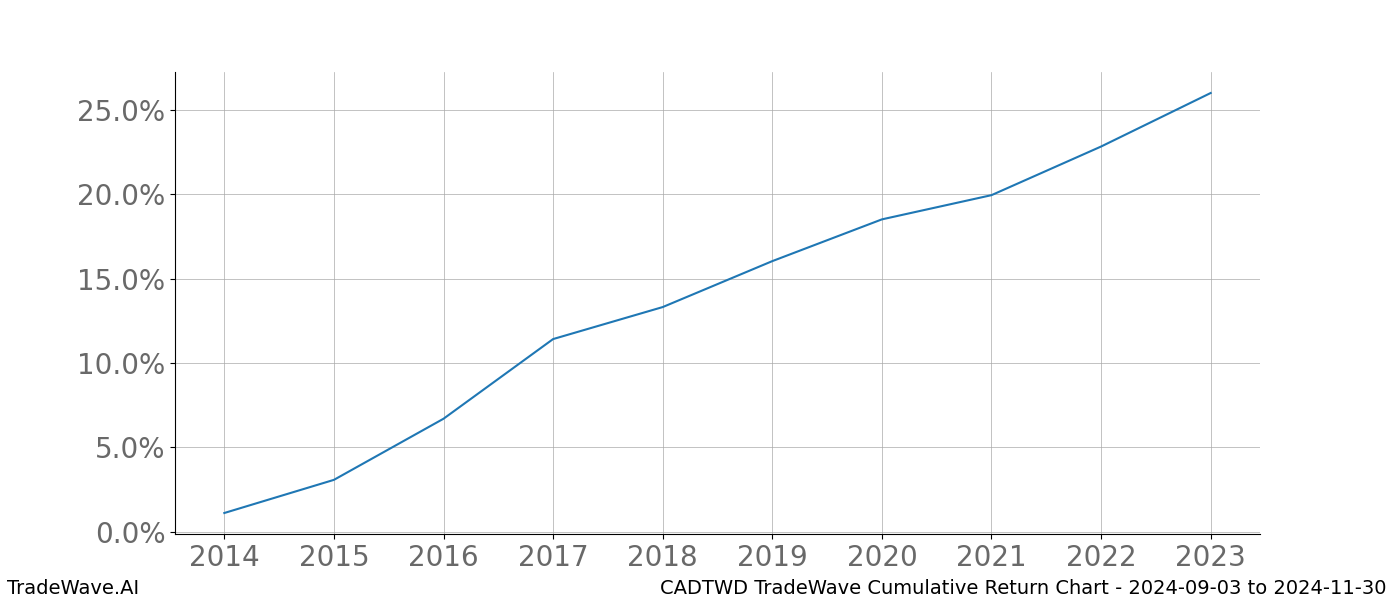 Cumulative chart CADTWD for date range: 2024-09-03 to 2024-11-30 - this chart shows the cumulative return of the TradeWave opportunity date range for CADTWD when bought on 2024-09-03 and sold on 2024-11-30 - this percent chart shows the capital growth for the date range over the past 10 years 