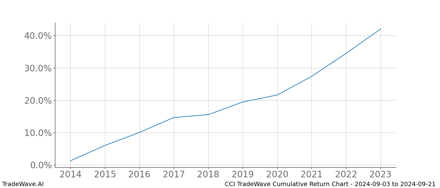 Cumulative chart CCI for date range: 2024-09-03 to 2024-09-21 - this chart shows the cumulative return of the TradeWave opportunity date range for CCI when bought on 2024-09-03 and sold on 2024-09-21 - this percent chart shows the capital growth for the date range over the past 10 years 