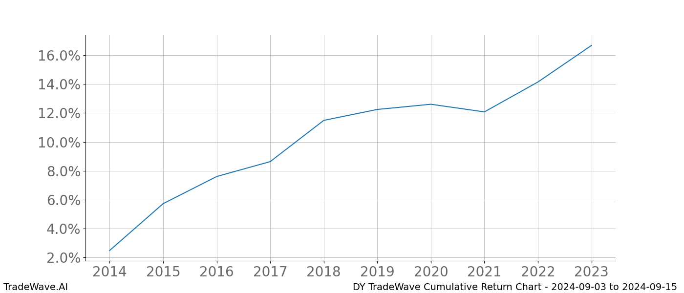 Cumulative chart DY for date range: 2024-09-03 to 2024-09-15 - this chart shows the cumulative return of the TradeWave opportunity date range for DY when bought on 2024-09-03 and sold on 2024-09-15 - this percent chart shows the capital growth for the date range over the past 10 years 