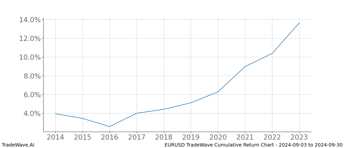 Cumulative chart EURUSD for date range: 2024-09-03 to 2024-09-30 - this chart shows the cumulative return of the TradeWave opportunity date range for EURUSD when bought on 2024-09-03 and sold on 2024-09-30 - this percent chart shows the capital growth for the date range over the past 10 years 